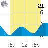 Sag Harbor tide chart for Friday, June 21, 2024