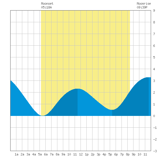 Sag Harbor tide chart for Saturday, June 22, 2024