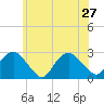 Sag Harbor tide chart for Thursday, June 27, 2024