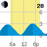 Sag Harbor tide chart for Friday, June 28, 2024