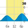 Sag Harbor tide chart for Sunday, June 30, 2024