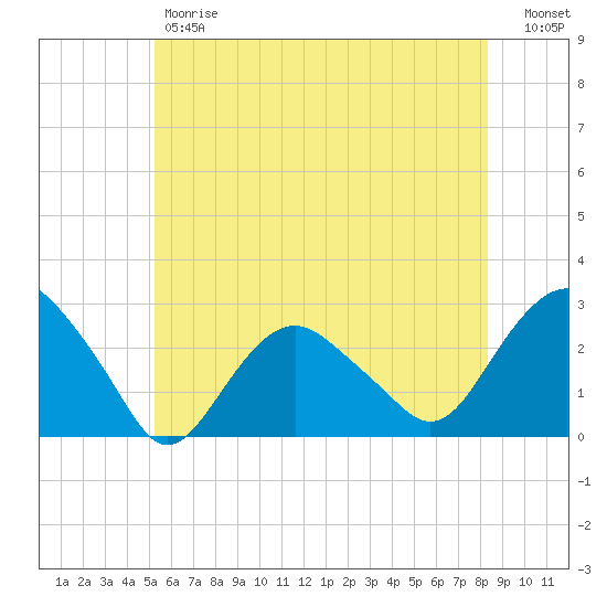 Sag Harbor tide chart for Friday, June 7, 2024