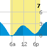 Sag Harbor tide chart for Friday, June 7, 2024