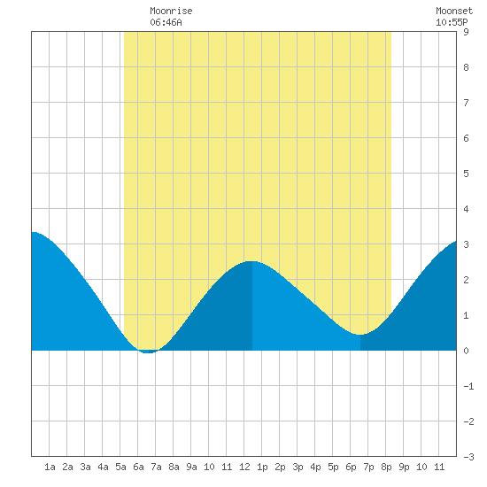 Sag Harbor tide chart for Saturday, June 8, 2024