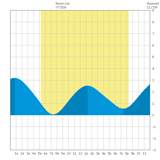 Sag Harbor tide chart for Sunday, June 9, 2024