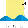Sag Harbor tide chart for Sunday, July 14, 2024