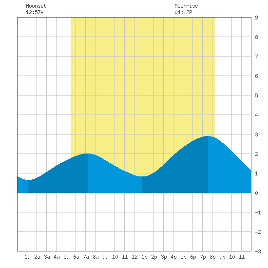 Sag Harbor tide chart for Tuesday, July 16, 2024
