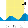 Sag Harbor tide chart for Friday, July 19, 2024