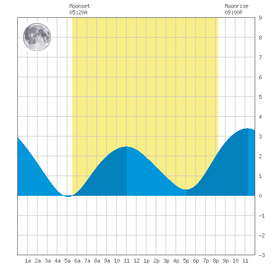 Sag Harbor tide chart for Sunday, July 21, 2024