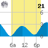 Sag Harbor tide chart for Sunday, July 21, 2024
