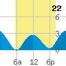 Sag Harbor tide chart for Monday, July 22, 2024