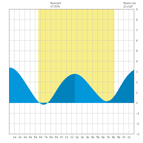 Sag Harbor tide chart for Tuesday, July 23, 2024