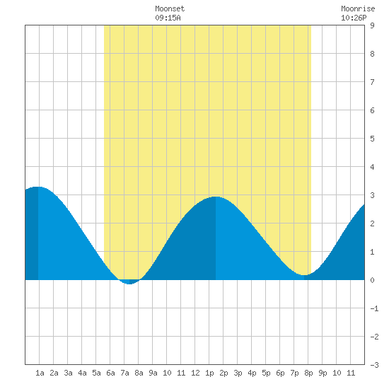 Sag Harbor tide chart for Wednesday, July 24, 2024