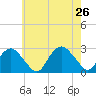 Sag Harbor tide chart for Friday, July 26, 2024