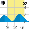Sag Harbor tide chart for Saturday, July 27, 2024