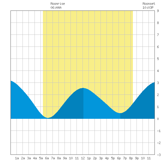 Sag Harbor tide chart for Sunday, July 7, 2024