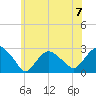 Sag Harbor tide chart for Sunday, July 7, 2024