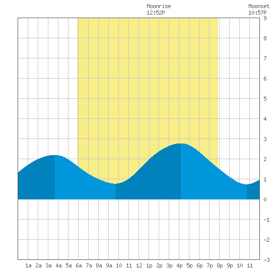 Sag Harbor tide chart for Sunday, August 11, 2024