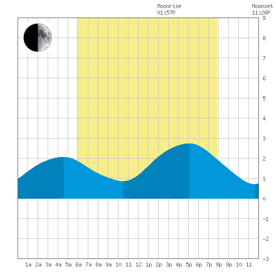 Sag Harbor tide chart for Monday, August 12, 2024