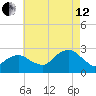Sag Harbor tide chart for Monday, August 12, 2024