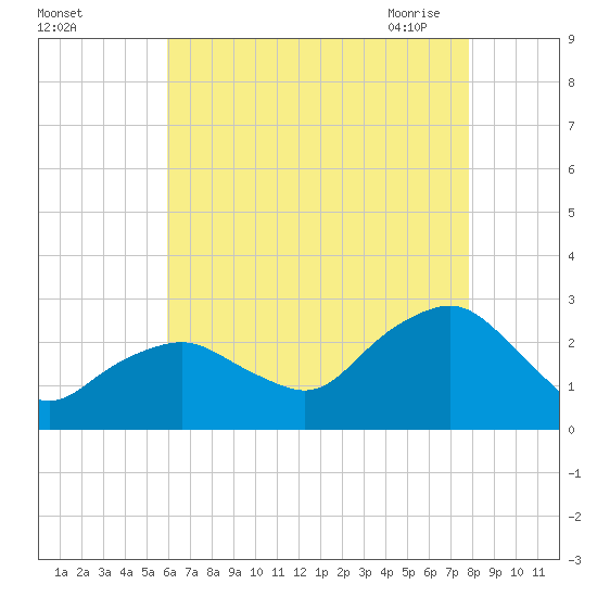 Sag Harbor tide chart for Wednesday, August 14, 2024