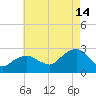 Sag Harbor tide chart for Wednesday, August 14, 2024