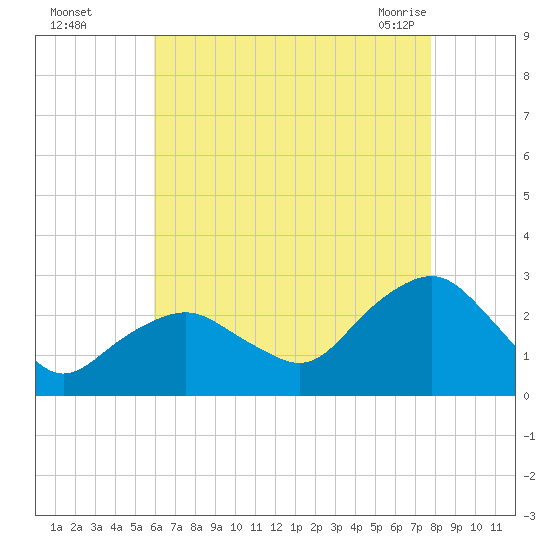 Sag Harbor tide chart for Thursday, August 15, 2024
