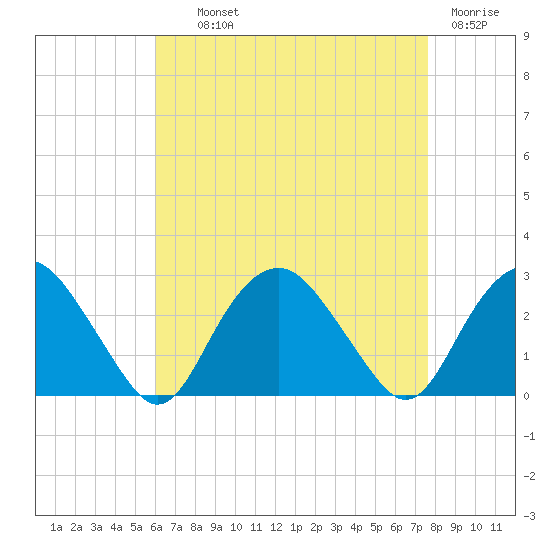 Sag Harbor tide chart for Wednesday, August 21, 2024