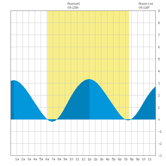 Sag Harbor tide chart for Thursday, August 22, 2024