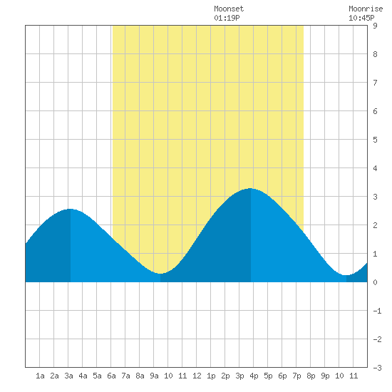 Sag Harbor tide chart for Sunday, August 25, 2024
