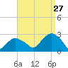 Sag Harbor tide chart for Tuesday, August 27, 2024
