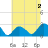 Sag Harbor tide chart for Friday, August 2, 2024