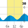 Sag Harbor tide chart for Friday, August 30, 2024