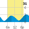 Sag Harbor tide chart for Saturday, August 31, 2024