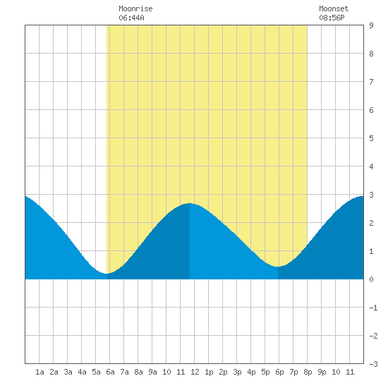 Sag Harbor tide chart for Monday, August 5, 2024