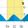 Sag Harbor tide chart for Monday, August 5, 2024