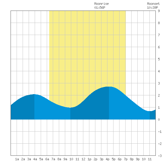 Sag Harbor tide chart for Tuesday, September 10, 2024