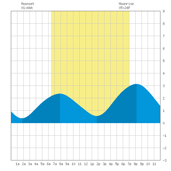 Sag Harbor tide chart for Saturday, September 14, 2024