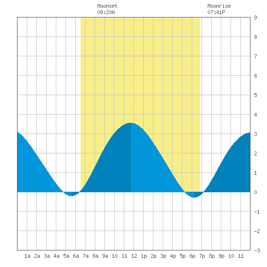 Sag Harbor tide chart for Thursday, September 19, 2024