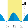 Sag Harbor tide chart for Thursday, September 19, 2024