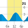 Sag Harbor tide chart for Saturday, September 21, 2024