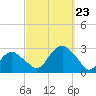 Sag Harbor tide chart for Monday, September 23, 2024