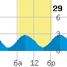 Sag Harbor tide chart for Sunday, September 29, 2024