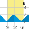 Sag Harbor tide chart for Tuesday, September 3, 2024