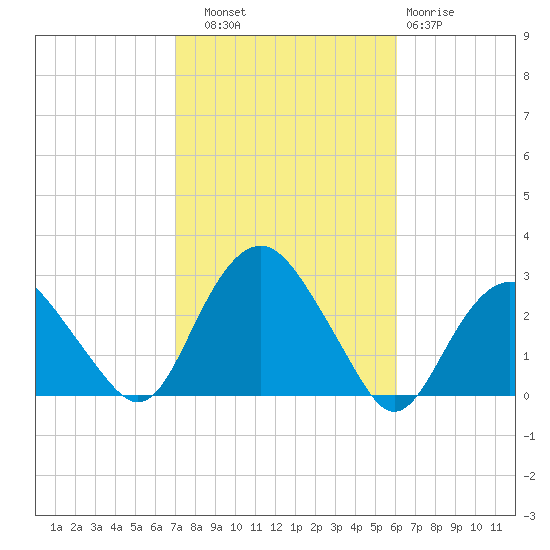 Sag Harbor tide chart for Friday, October 18, 2024