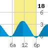 Sag Harbor tide chart for Friday, October 18, 2024