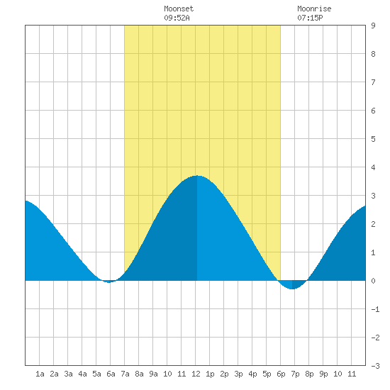 Sag Harbor tide chart for Saturday, October 19, 2024
