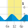 Sag Harbor tide chart for Tuesday, October 1, 2024