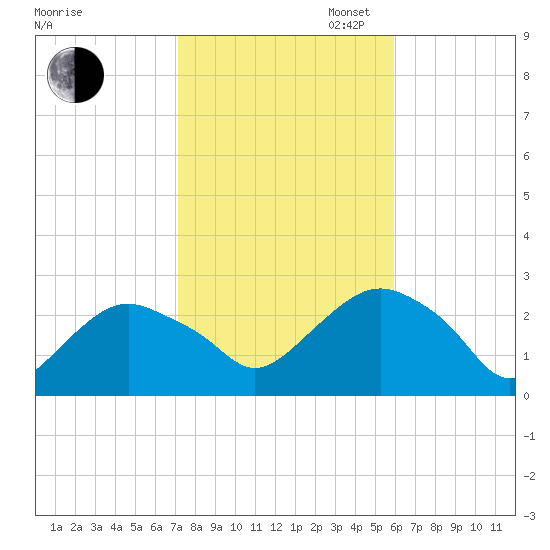 Sag Harbor tide chart for Thursday, October 24, 2024