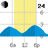 Sag Harbor tide chart for Thursday, October 24, 2024